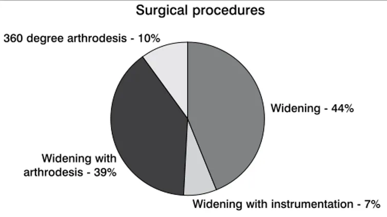 Figure 11. Surgical procedures performed in the group with pain. 