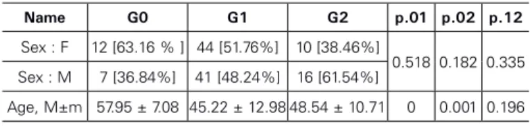 Table 1. Characteristics of groups of patients by sex and age.