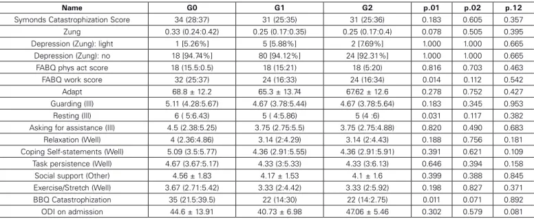 Table 3. Values of the Oswestry index after the surgery, M ± m.