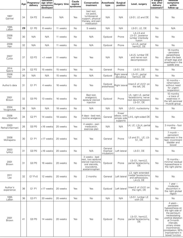 Table 1. Summarized data of surgical treatment of lumbar disc herniation in pregnancy