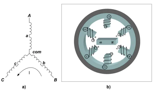 Figura 3.2 – Representação de um estado do motor com indicação da organização dos  enrolamentos: a) Formato de ligação dos enrolamentos e direcção da corrente; b) Representação  física do motor, com indicação dos campos magnéticos criados, usando o estado 