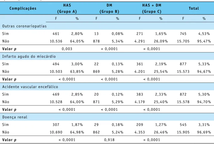 Tabela 3 – Caracter ização das complicações segundo condições clínicas em usuár ios de Sobral cadastrados no  HiperDia (n = 16.450) Complicações HAS (Grupo A) DM (Grupo B) HAS + DM(Grupo C) Total F % F % F % F %