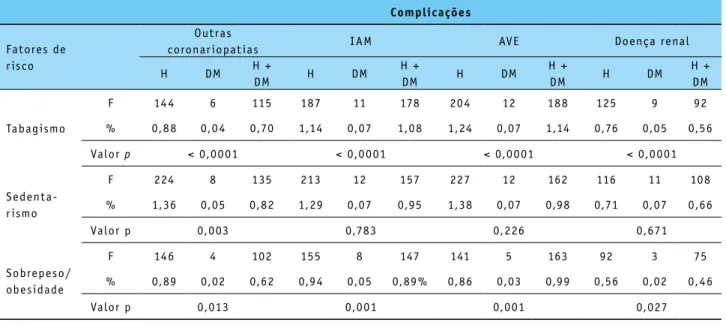 Tabela 4 – Associação entre fatores de r isco e complicações relacionadas às condições clínicas em usuár ios de  Sobral cadastrados no HiperDia (n = 16.450)