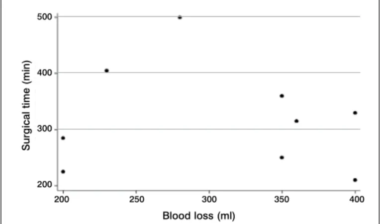 Figure 1. Correlation between bleeding and total surgical time with the MIS  TLIF technique.