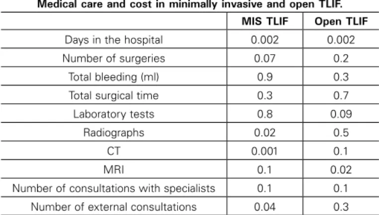 Figure 4. Correlation between bleeding and total surgical time and days in  the hospital with OPEN TLIF.