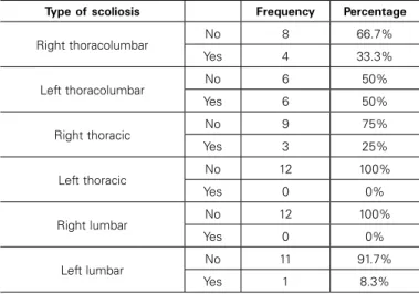 Table 1. Classification of the patients according to the location and type of  scoliosis (Lenke classification 19 ).
