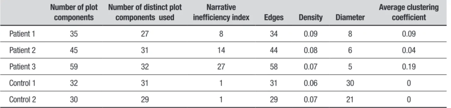 Table 1. SGA Parameters of graphs for ADHD subjects and controls.