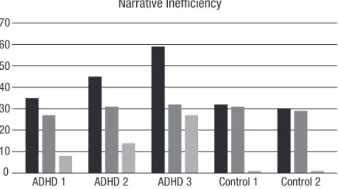 Figure 4. Narrative Inefficiency. ADHD patients used more plot nuclei  than control individuals without improvement in their narratives