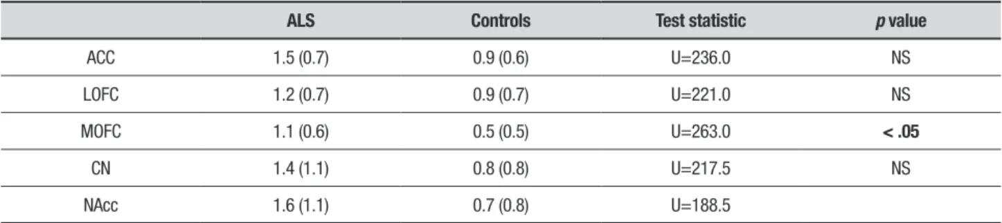 Table 2. Scan Rating comparison (mean and standard deviation) between ALS and control groups