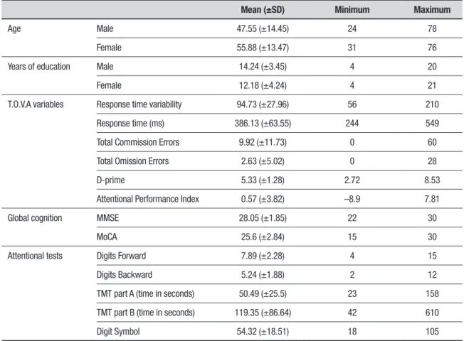 Table 1. Demographic data, T.O.V.A variables and other cognitive tests for the total sample (n=63), presenting means and standard devia- devia-tions with value ranges.