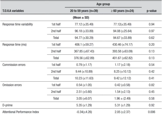 Table 3. Performance on T.O.V.A variables by age group (n=63).