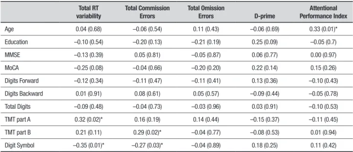 Table 5. Spearman correlation (p-value) between T.O.V.A variables and age, education, cognitive traits and attention tests.