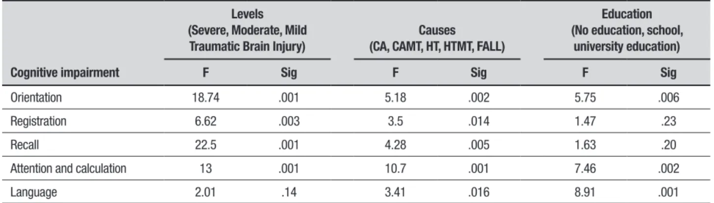 Table 1. Impacts of levels and causes of traumatic brain injury and education on dimensions of cognitive impairment.