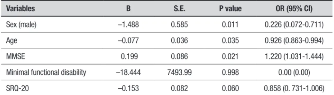 Table 2. Baseline predictors of successful aging during 16-year follow-up: multivariate logistic regression.