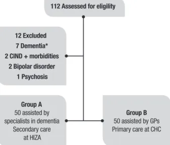 Figure 1. Flow diagram shows initial   recruitment, exclusions and samples.