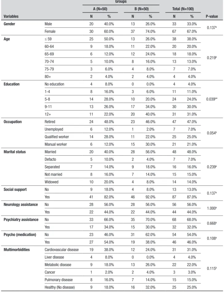 Table 1. Sociodemographic characteristics of the study samples. Variables Groups Total (N=100)  P-valueA (N=50)B (N=50)N%N%N% Gender Male 20 40.0% 13 26.0% 33 33.0% 0.137 a  Female 30 60.0% 37 74.0% 67 67.0% Age ≤ 59 25 50.0% 13 26.0% 38 38.0% 0.219 b60-64