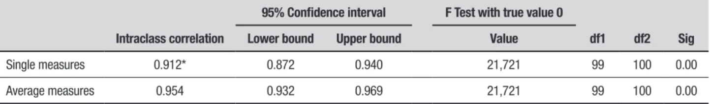 Figure 2. Dispersion plot of relationship   between ANU-ADRI Test and Retest.