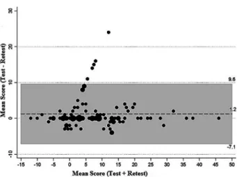 Figure 3. Bland-Altman plot for the two measurements of the ANU-ADRI . Figure 4. Box – Plot of the ANU-ADRI by groups (A and B).
