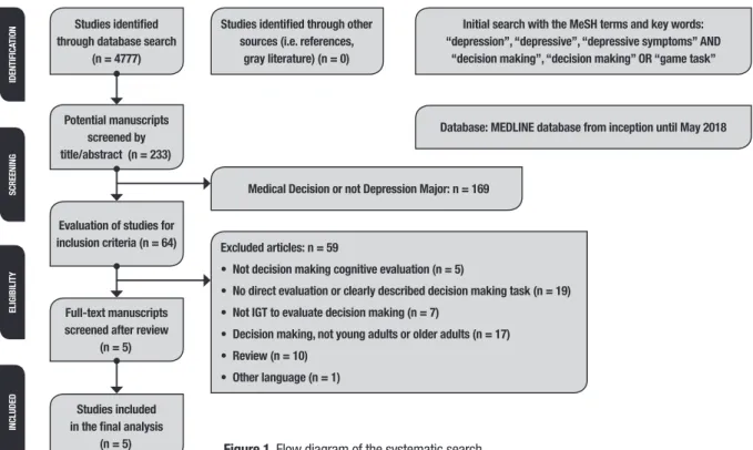 Figure 1. Flow diagram of the systematic search.