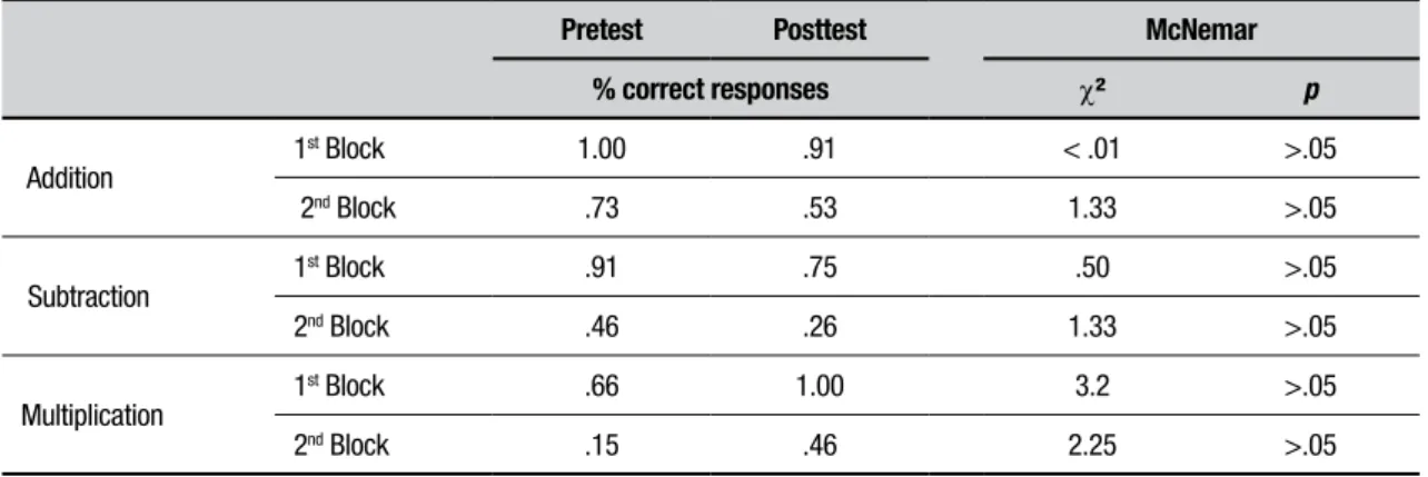 Table 1. HV’s accuracy on the pretest and post-test for the SCT.