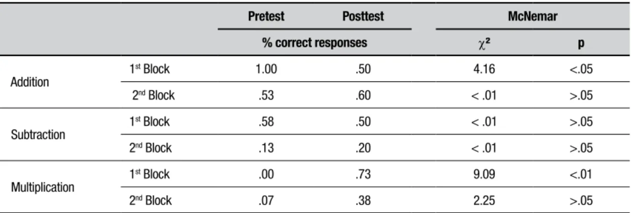 Figure 1. HV’s raw score and median reaction time (ms) in the MTT. 