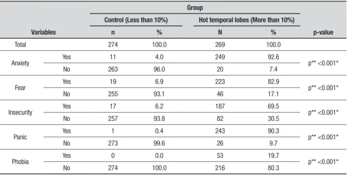 Table 2. Evaluation of symptoms according to group: Percent of High Beta (23-38 Hz) wave in left temporal lobe (T3) .