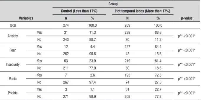 Table 3. Evaluation of symptoms according to group: Percent of Beta (15-23 Hz) wave in left temporal lobe (T4).