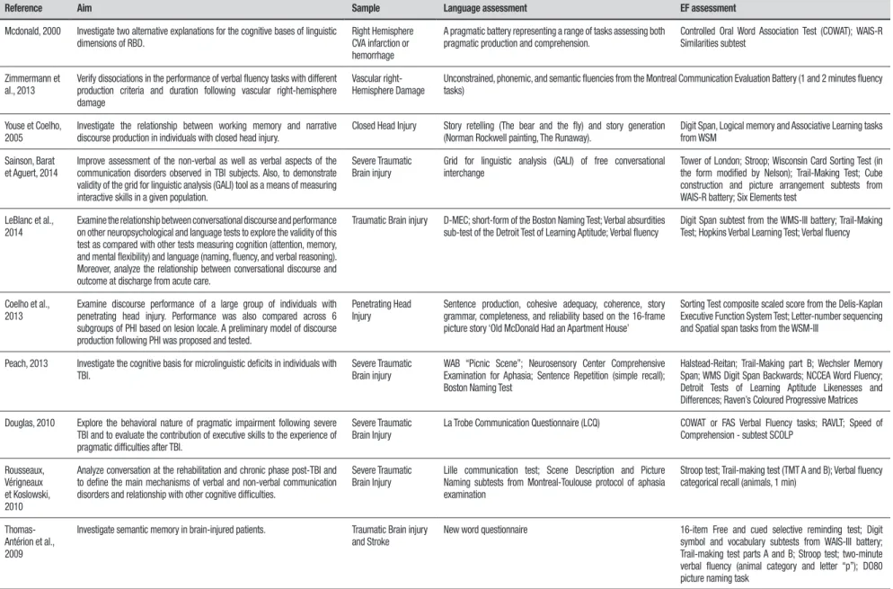 Table 1. Articles included in review.