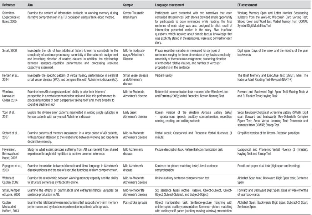 Table 1. Articles included in review (continuation).