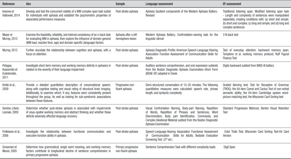 Table 1. Articles included in review (continuation).