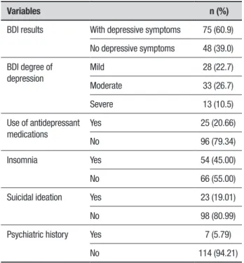 Table 1. Depressive symptom profile in patients with PD.