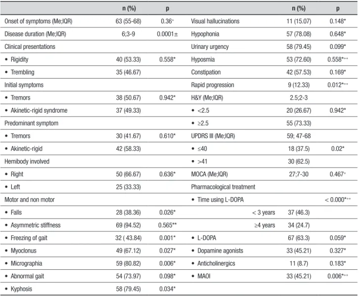 Table 3. Clinical and pharmacological characteristics of PD patients with depression.