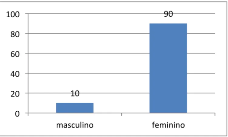 Gráfico 2 - Género dos elementos participantes 