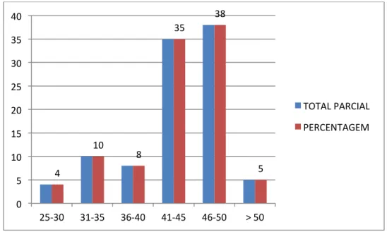 Gráfico 4 - Tempo de serviço 