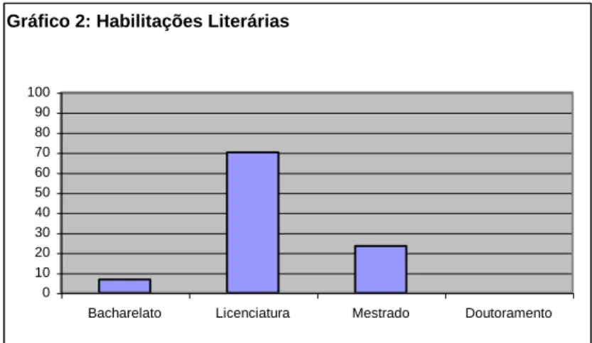 Gráfico 2: Habilitações Literárias