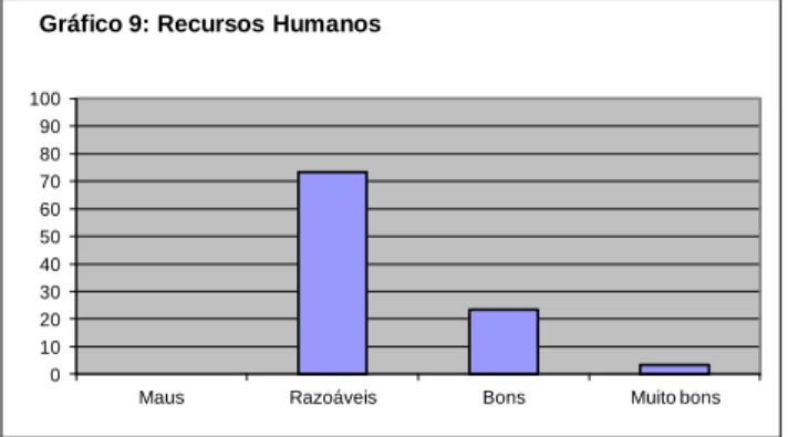 Gráfico 9: Recursos Humanos