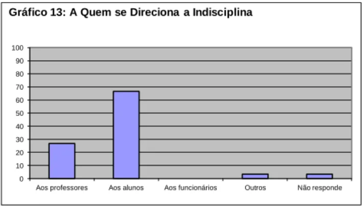 Gráfico 13: A Quem se Direciona a Indisciplina