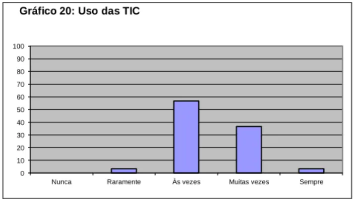 Gráfico 20: Uso das TIC