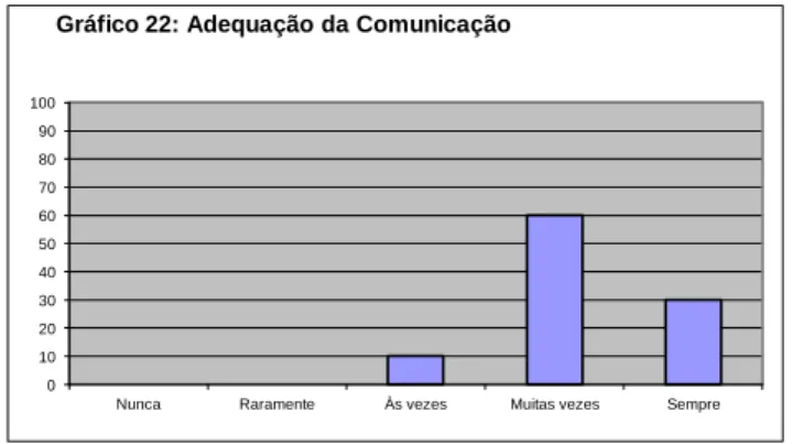 Gráfico 22: Adequação da Comunicação