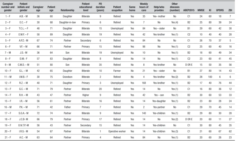 Table 1. Data on caregivers and respective patients.