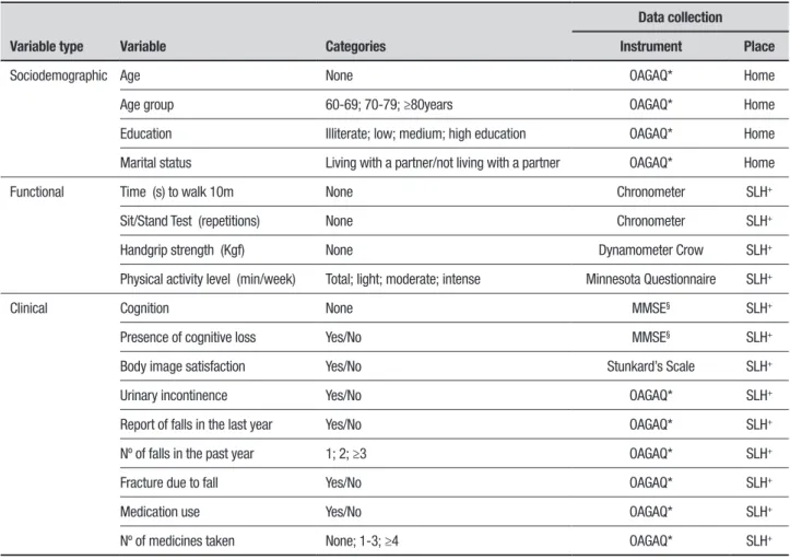 Table 1. Description of study variables, instruments used and place of data collection.