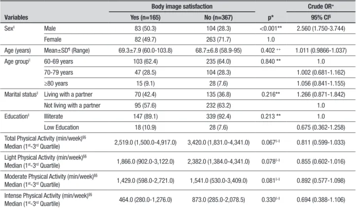 Table 2. Sociodemographic characteristics and physical activity of sample, according to body image satisfaction.