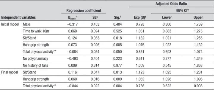 Table 4. Multivariate Binary Logistic Regression Models for prediction of satisfaction with body image.