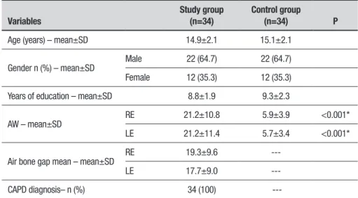 Table 2 shows the results for the Neupsilin subtests  conducted in the control and study groups