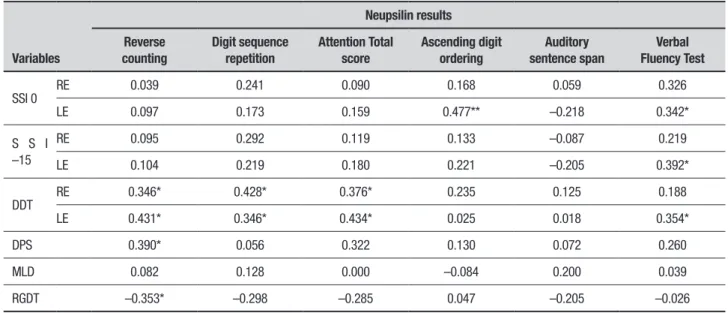 Table 3. Association between CAP tests and neuropsychological tests using the Spearman correlation coefficient.