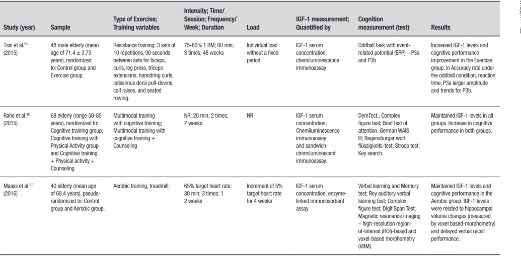 Table 1. Characteristics of studies analyzing the effects of physical exercise on IGF-1 levels and cognition in the elderly (continuation).