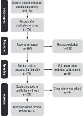 Figure 1. Summary of the study search and selection procedure. 