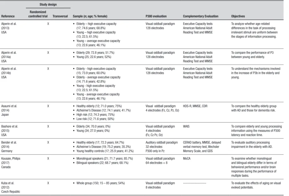Table 1. Details of the 26 articles regarding authors, year, country, sociodemographic characteristics, P300 evaluation, complementary evaluation and use of P300