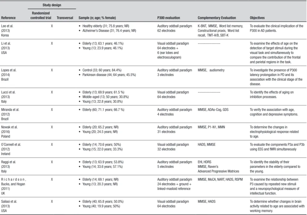 Table 1. Details of the 26 articles regarding authors, year, country, sociodemographic characteristics, P300 evaluation, complementary evaluation and use of P300