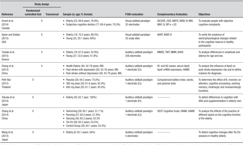 Table 1. Details of the 26 articles regarding authors, year, country, sociodemographic characteristics, P300 evaluation, complementary evaluation and use of P300